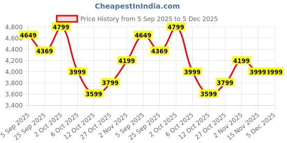 pepperfry.com symplify Charlotte Kitchen Countertop Organiser symplify Price History Graph from 5 Sep 2025 to 4 Dec 2025
