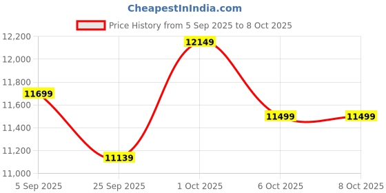 pepperfry.com symplify Charlotte Wooden Shelf Floor Lamp with Jute Shade & Brown Base symplify Price History Graph from 5 Sep 2025 to 6 Oct 2025