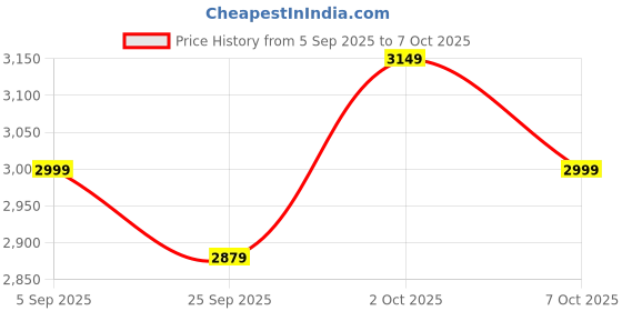 pepperfry.com symplify Chorus Countertop Organiser symplify Price History Graph from 5 Sep 2025 to 7 Oct 2025