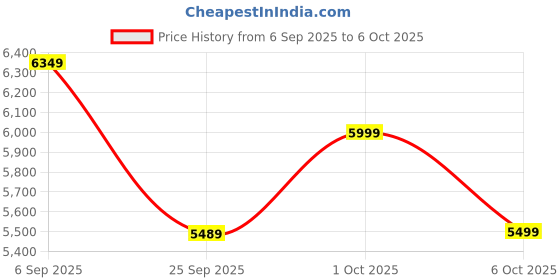 pepperfry.com symplify Clara 24 Brown Wooden LED Hanging Lamp symplify Price History Graph from 6 Sep 2025 to 6 Oct 2025
