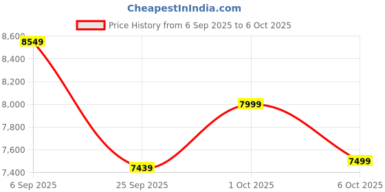 pepperfry.com symplify Clark Brown Cluster Hanging Lamp symplify Price History Graph from 6 Sep 2025 to 6 Oct 2025