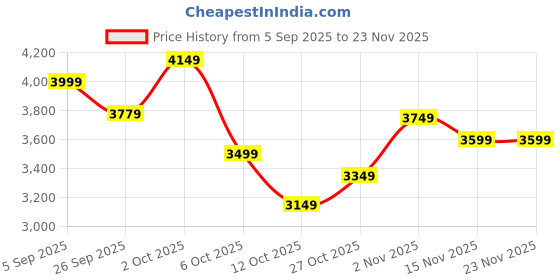 pepperfry.com symplify Claudia Wooden Kitchen Storage Rack symplify Price History Graph from 5 Sep 2025 to 23 Nov 2025