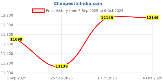 pepperfry.com symplify Daffodil Wooden Shelf Floor Lamp with Jute Shade & Brown Base symplify Price History Graph from 5 Sep 2025 to 6 Oct 2025