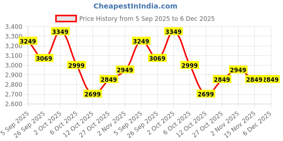 pepperfry.com symplify Diana Wooden Kitchen Storage Rack symplify Price History Graph from 5 Sep 2025 to 5 Dec 2025
