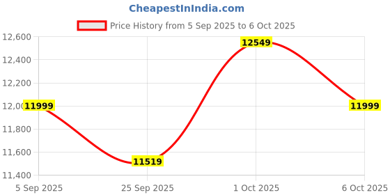 pepperfry.com symplify Dorian Wooden Shelf Floor Lamp with Wooden Shade & Brown Base symplify Price History Graph from 5 Sep 2025 to 6 Oct 2025