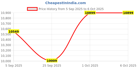 pepperfry.com symplify Ebenezer Wooden Shelf Floor Lamp with Jute Shade and Brown Base symplify Price History Graph from 5 Sep 2025 to 6 Oct 2025