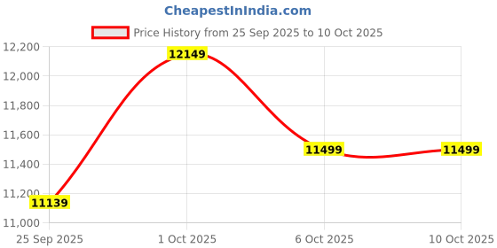 pepperfry.com symplify Elegant 4 Lights Brown Solid Wood Flush Mounted Ceiling Light symplify Price History Graph from 25 Sep 2025 to 10 Oct 2025