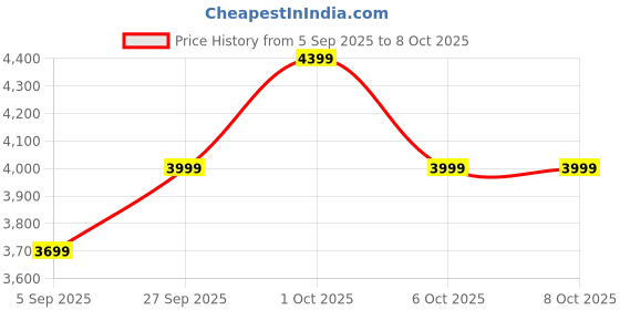 pepperfry.com symplify Elegant Brown Solid Wood Wall Sconces symplify Price History Graph from 5 Sep 2025 to 8 Oct 2025