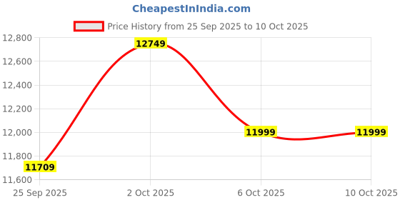 pepperfry.com symplify Elegant Centrum 3 Lights Brown Solid Wood Linear Chandelier Cluster Hanging Light symplify Price History Graph from 25 Sep 2025 to 8 Oct 2025