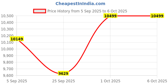 pepperfry.com symplify Elegant Wooden Floor Lamp with Jute Shade & Brown Base symplify Price History Graph from 5 Sep 2025 to 5 Oct 2025