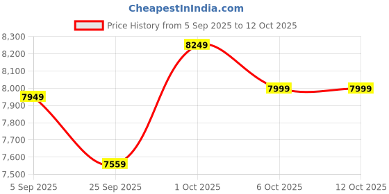 pepperfry.com symplify Elevar Brown Wooden LED Floor Lamp with brown base symplify Price History Graph from 5 Sep 2025 to 11 Oct 2025