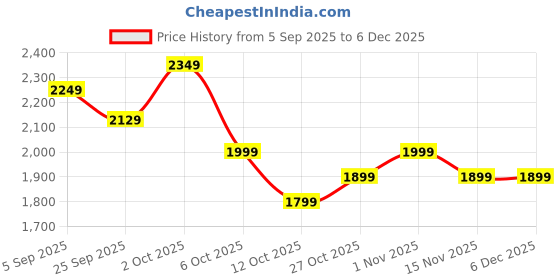 pepperfry.com symplify Emily Wooden Bottle & Cutlery Holder symplify Price History Graph from 5 Sep 2025 to 5 Dec 2025