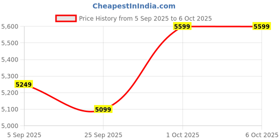 pepperfry.com symplify Emphasis Wooden Floor Lamp with Jute Shade & Brown Base symplify Price History Graph from 5 Sep 2025 to 6 Oct 2025
