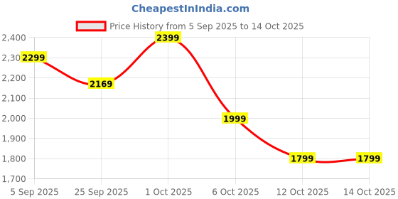 pepperfry.com symplify Estelle Wooden Wall Shelves Organiser with Key Holders symplify Price History Graph from 5 Sep 2025 to 13 Oct 2025