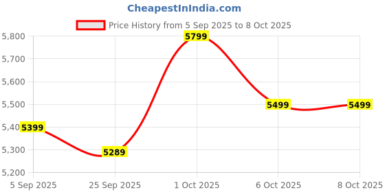 pepperfry.com symplify Euphoria Wooden Shelf Floor Lamp with Jute Shade and Brown Base symplify Price History Graph from 5 Sep 2025 to 8 Oct 2025