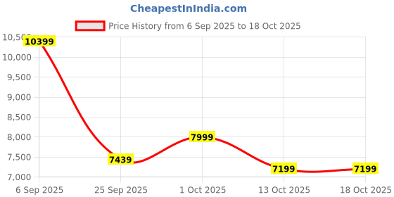 pepperfry.com symplify Even 36 Brown Wooden LED Hanging Lamp symplify Price History Graph from 6 Sep 2025 to 18 Oct 2025