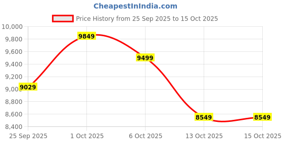 pepperfry.com symplify Even 48 Brown Wooden LED Hanging Lamp symplify Price History Graph from 25 Sep 2025 to 15 Oct 2025