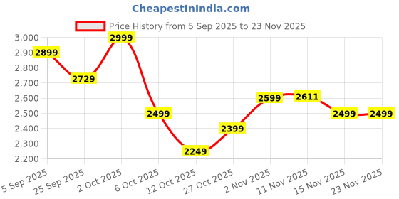 pepperfry.com symplify Felicia Wooden Wall Shelves Organiser symplify Price History Graph from 5 Sep 2025 to 22 Nov 2025