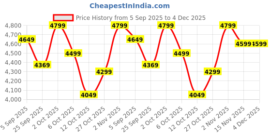 pepperfry.com symplify Florentine Wooden Wall Shelf Organiser symplify Price History Graph from 5 Sep 2025 to 4 Dec 2025