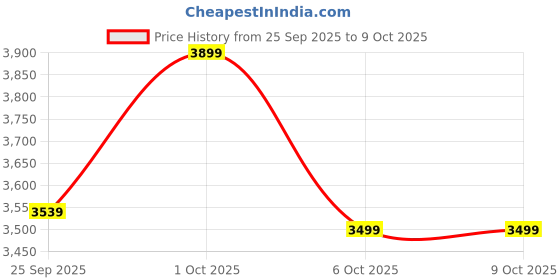 pepperfry.com symplify Flue Brown Solid Wood Single Hanging Light symplify Price History Graph from 25 Sep 2025 to 7 Oct 2025