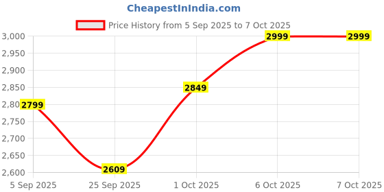 pepperfry.com symplify Focal Brown Shade Table Lamp With Wood Base symplify Price History Graph from 5 Sep 2025 to 6 Oct 2025