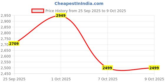 pepperfry.com symplify Focal Brown Solid Wood Single Hanging Light symplify Price History Graph from 25 Sep 2025 to 8 Oct 2025
