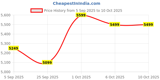 pepperfry.com symplify Focal Wooden Floor Lamp with Wooden Shade & Brown Base symplify Price History Graph from 5 Sep 2025 to 10 Oct 2025