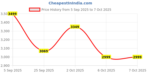 pepperfry.com symplify Focus Wooden Table Lamp with Brown Base symplify Price History Graph from 5 Sep 2025 to 6 Oct 2025