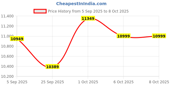 pepperfry.com symplify Francis Wooden Shelf Floor Lamp with Wooden Shade & Brown Base symplify Price History Graph from 5 Sep 2025 to 7 Oct 2025