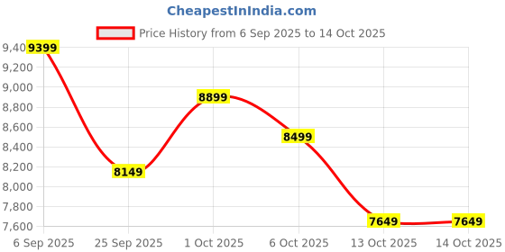 pepperfry.com symplify Funnel Brown Wooden Cluster Hanging Lamp symplify Price History Graph from 6 Sep 2025 to 13 Oct 2025