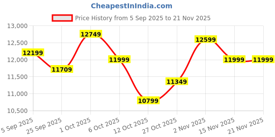 pepperfry.com symplify Gabrielle Wooden Shelf Floor Lamp with Jute Shade & Brown Base symplify Price History Graph from 5 Sep 2025 to 21 Nov 2025