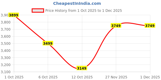 pepperfry.com symplify Gimli Brown Solid Wood Wall Sconces symplify Price History Graph from 1 Oct 2025 to 1 Dec 2025