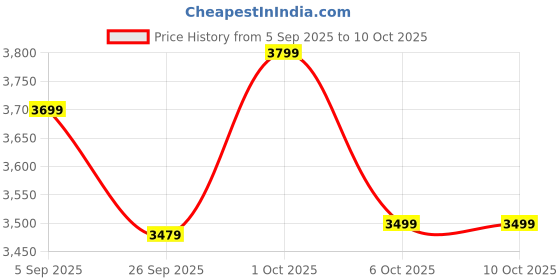 pepperfry.com symplify Glencroft Solid Wood Wall Shelf Organiser With Key Holders symplify Price History Graph from 5 Sep 2025 to 9 Oct 2025