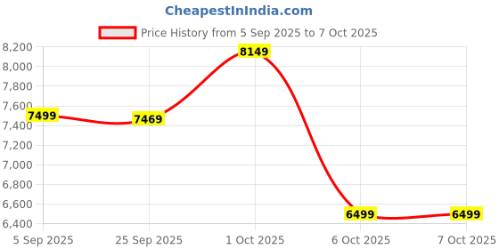 pepperfry.com symplify Golden Oak Solid Wood Wall Shelf With Drawers & Key Holders symplify Price History Graph from 5 Sep 2025 to 6 Oct 2025