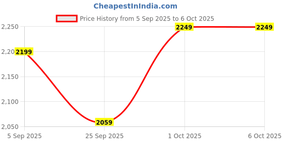pepperfry.com symplify Gregor Wooden Wall Shelves Organiser with Key Holders symplify Price History Graph from 5 Sep 2025 to 5 Oct 2025