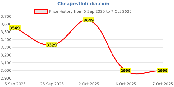 pepperfry.com symplify Henry Triangular Set Of 3 Solid Wood Wall Shelves symplify Price History Graph from 5 Sep 2025 to 6 Oct 2025