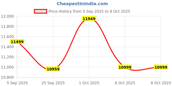 pepperfry.com symplify Henry Wooden Shelf Floor Lamp with Wooden Shade & Brown Base symplify Price History Graph from 5 Sep 2025 to 7 Oct 2025