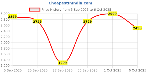 pepperfry.com symplify Heritage Solid Wood Wall Shelf Organiser With Key Holders symplify Price History Graph from 5 Sep 2025 to 6 Oct 2025