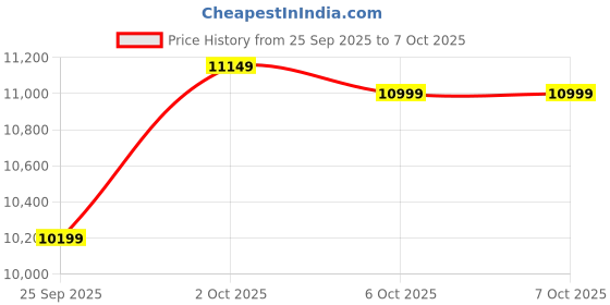 pepperfry.com symplify Hexa 3 Lights Brown Solid Wood Linear Chandelier Cluster Hanging Light symplify Price History Graph from 25 Sep 2025 to 6 Oct 2025