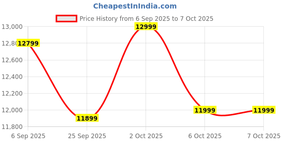 pepperfry.com symplify Hexad 5 Lights Brown Solid Wood Linear Chandelier Cluster Hanging Light symplify Price History Graph from 6 Sep 2025 to 7 Oct 2025