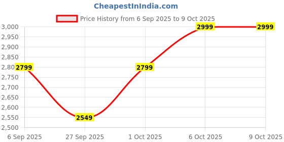 pepperfry.com symplify Hexad Brown Solid Wood Wall Sconces symplify Price History Graph from 6 Sep 2025 to 9 Oct 2025