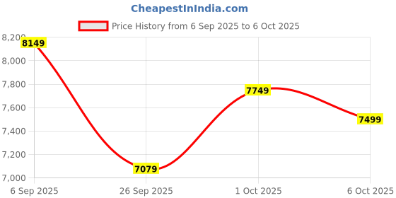 pepperfry.com symplify Hexar Brown Wooden Cluster Hanging Lamp symplify Price History Graph from 6 Sep 2025 to 6 Oct 2025