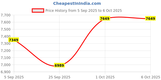 pepperfry.com symplify Hexspot Wooden Floor Lamp with Wooden Shade & Brown Base symplify Price History Graph from 5 Sep 2025 to 5 Oct 2025