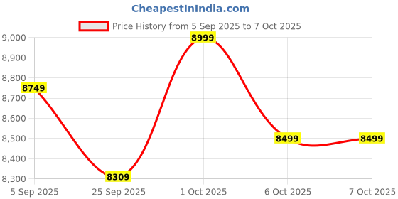 pepperfry.com symplify Hubert Wooden Shelf Floor Lamp with Wooden Shade & Brown Base symplify Price History Graph from 5 Sep 2025 to 6 Oct 2025