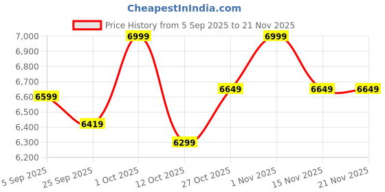 pepperfry.com symplify Hydra Wooden Floor Lamp with Jute Shade & Brown Base symplify Price History Graph from 5 Sep 2025 to 21 Nov 2025