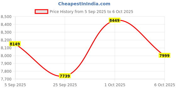 pepperfry.com symplify Inca Wooden Floor Lamp with Jute Shade & Brown Base symplify Price History Graph from 5 Sep 2025 to 6 Oct 2025