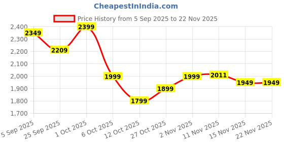 pepperfry.com symplify Ivan Wooden Wall Shelves Organiser symplify Price History Graph from 5 Sep 2025 to 22 Nov 2025
