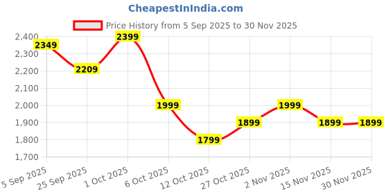 pepperfry.com symplify Jean Wooden Wall Shelves Organiser symplify Price History Graph from 5 Sep 2025 to 29 Nov 2025