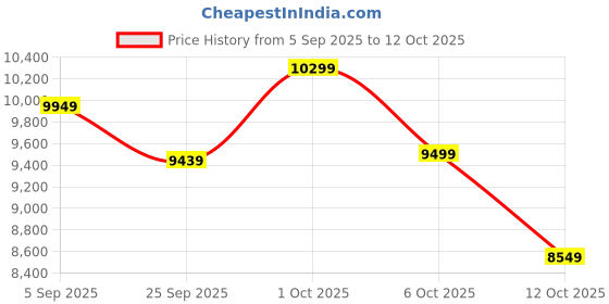 pepperfry.com symplify Jet Wooden Floor Lamp with Jute Shade & Brown Base symplify Price History Graph from 5 Sep 2025 to 12 Oct 2025