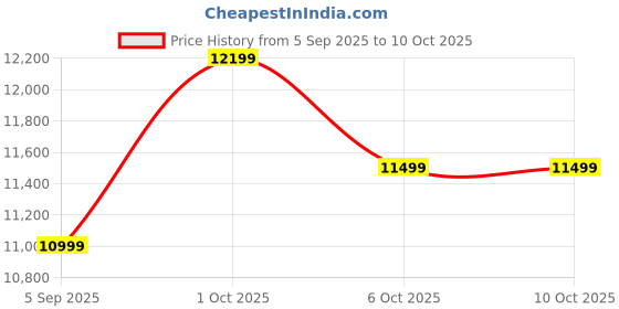 pepperfry.com symplify Jordan Wooden Floor Lamp with Brown Base and Jute Fabric Lampshade symplify Price History Graph from 5 Sep 2025 to 9 Oct 2025